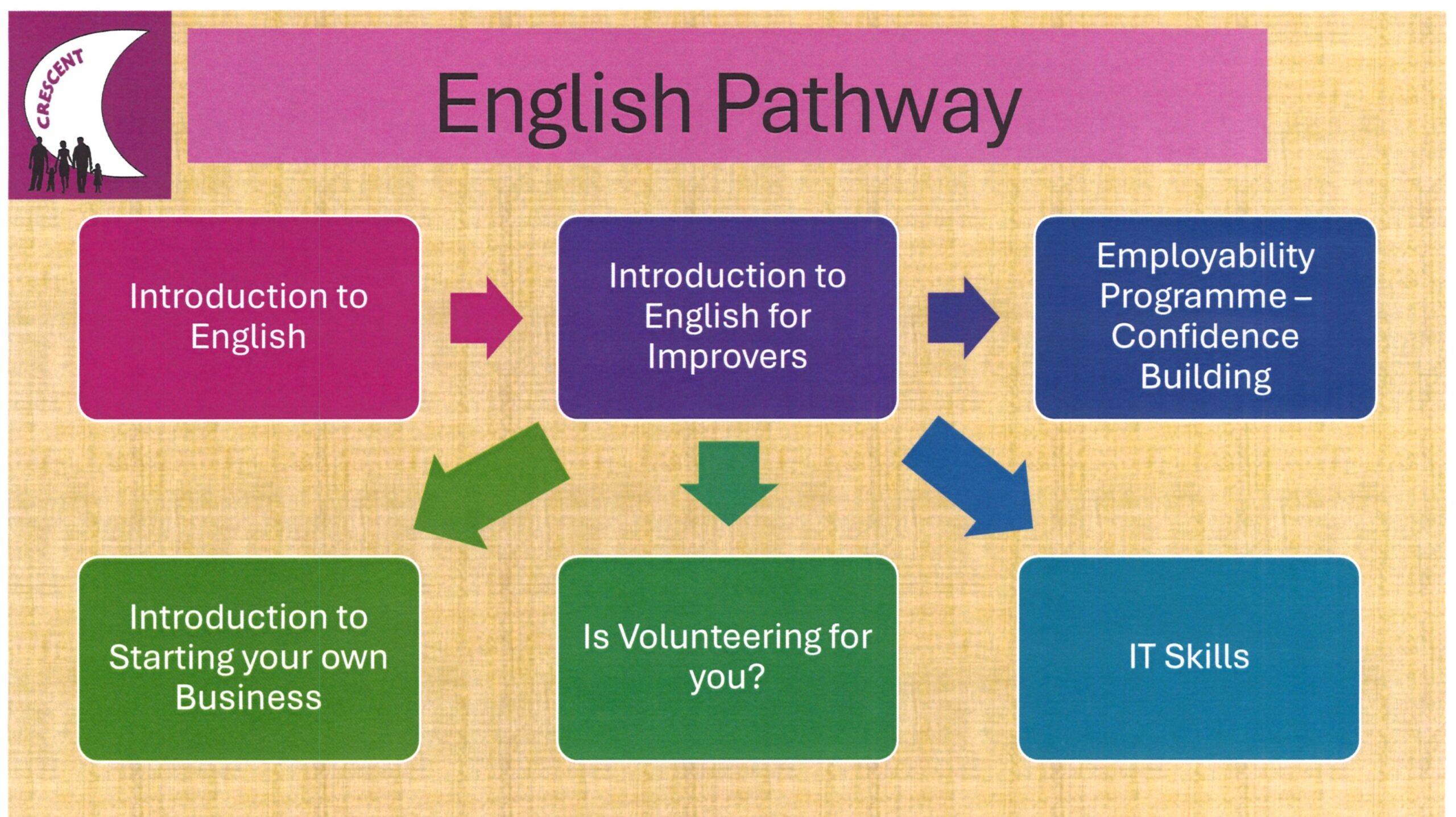 English learning pathway